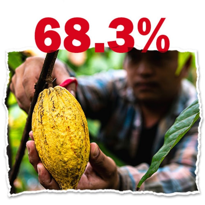68.3%